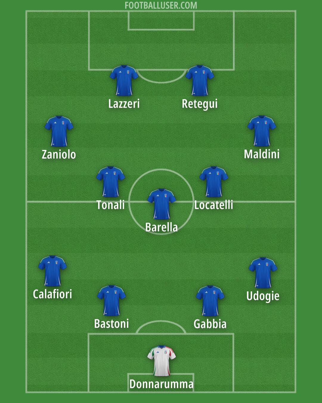 Italy Formation 2025
