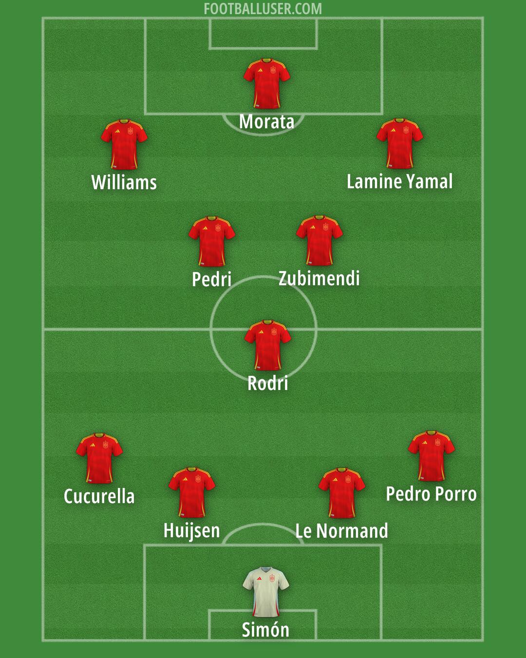 Spain Formation 2025