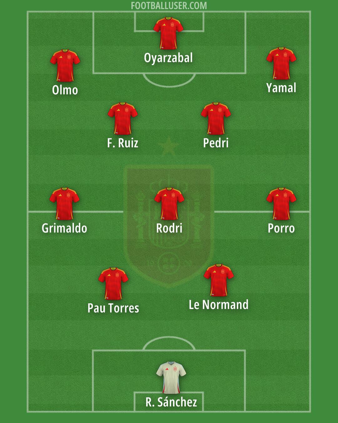 Spain Formation 2025