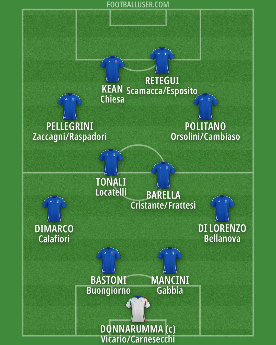 Italy Formation 2025