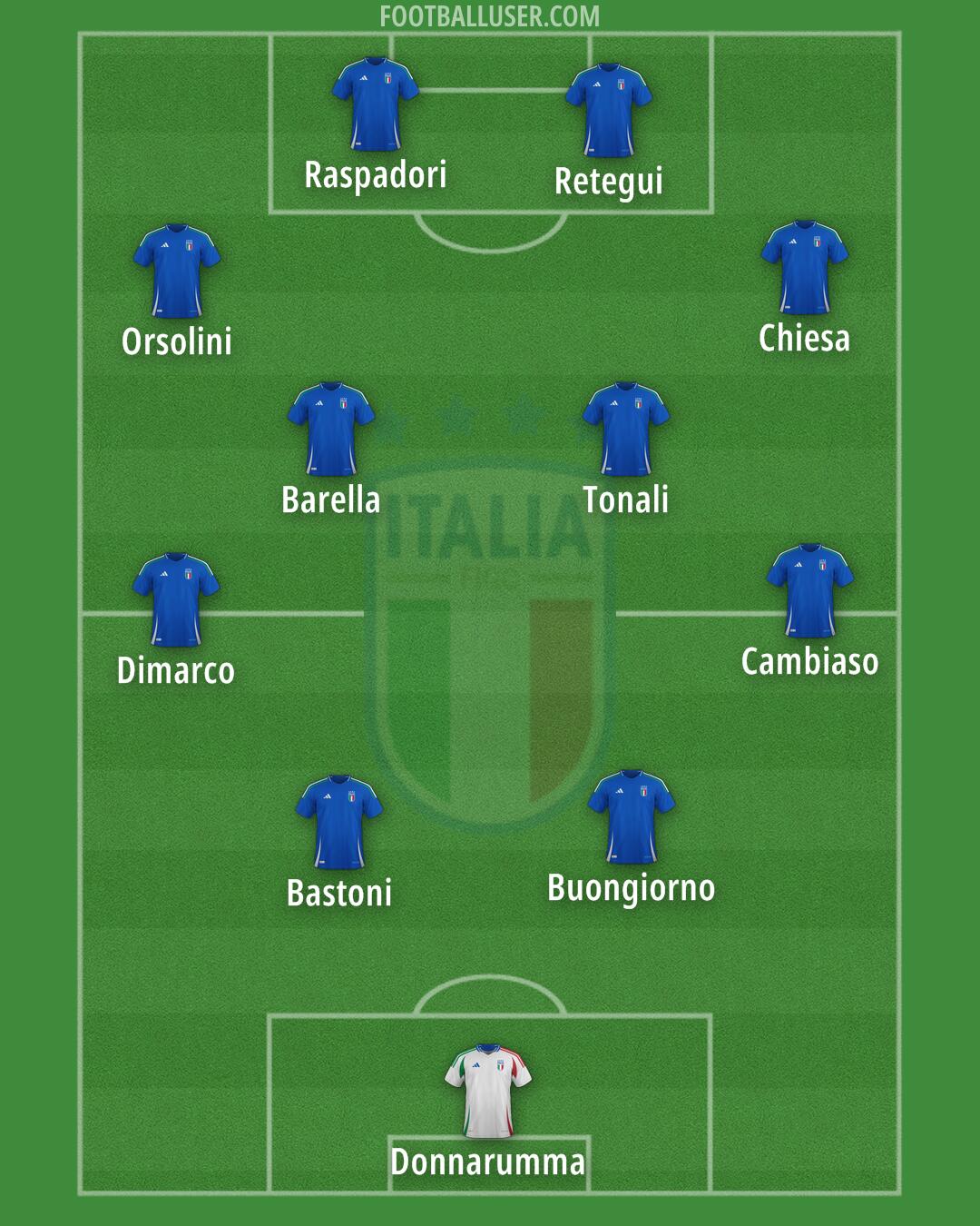 Italy Formation 2025