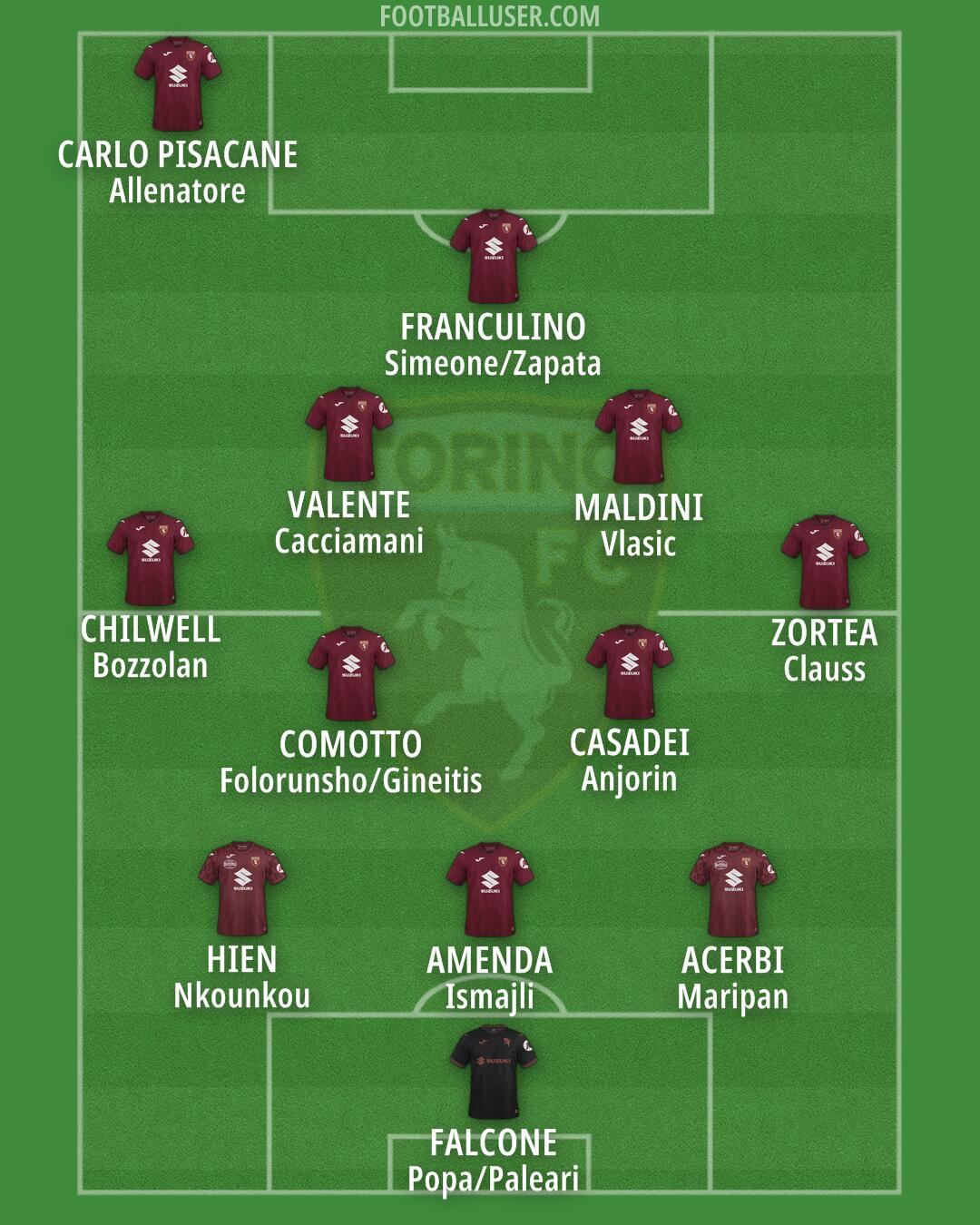 Torino Formation 2025