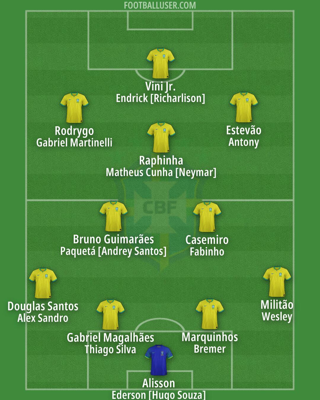 Brazil Formation 2025