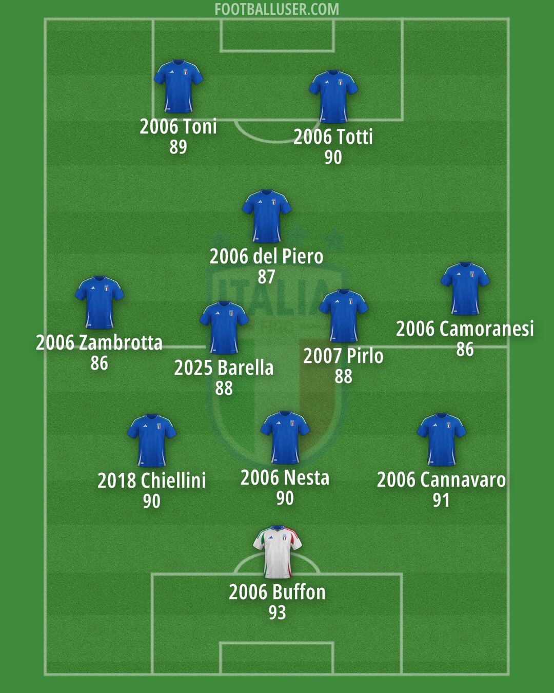 Italy Formation 2025