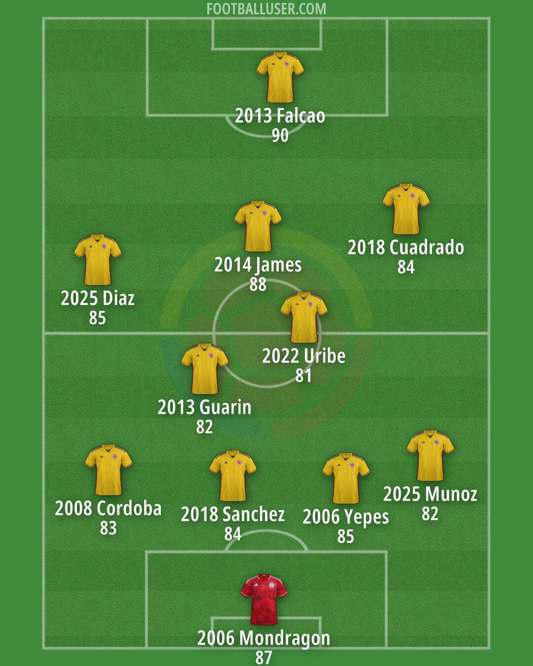 Colombia Formation 2025