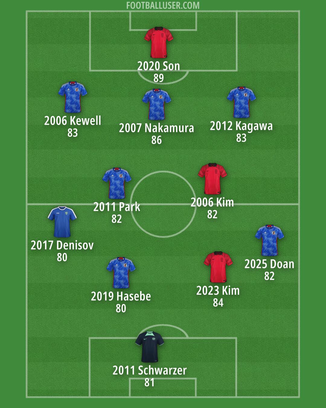 Custom Team Formation 2025