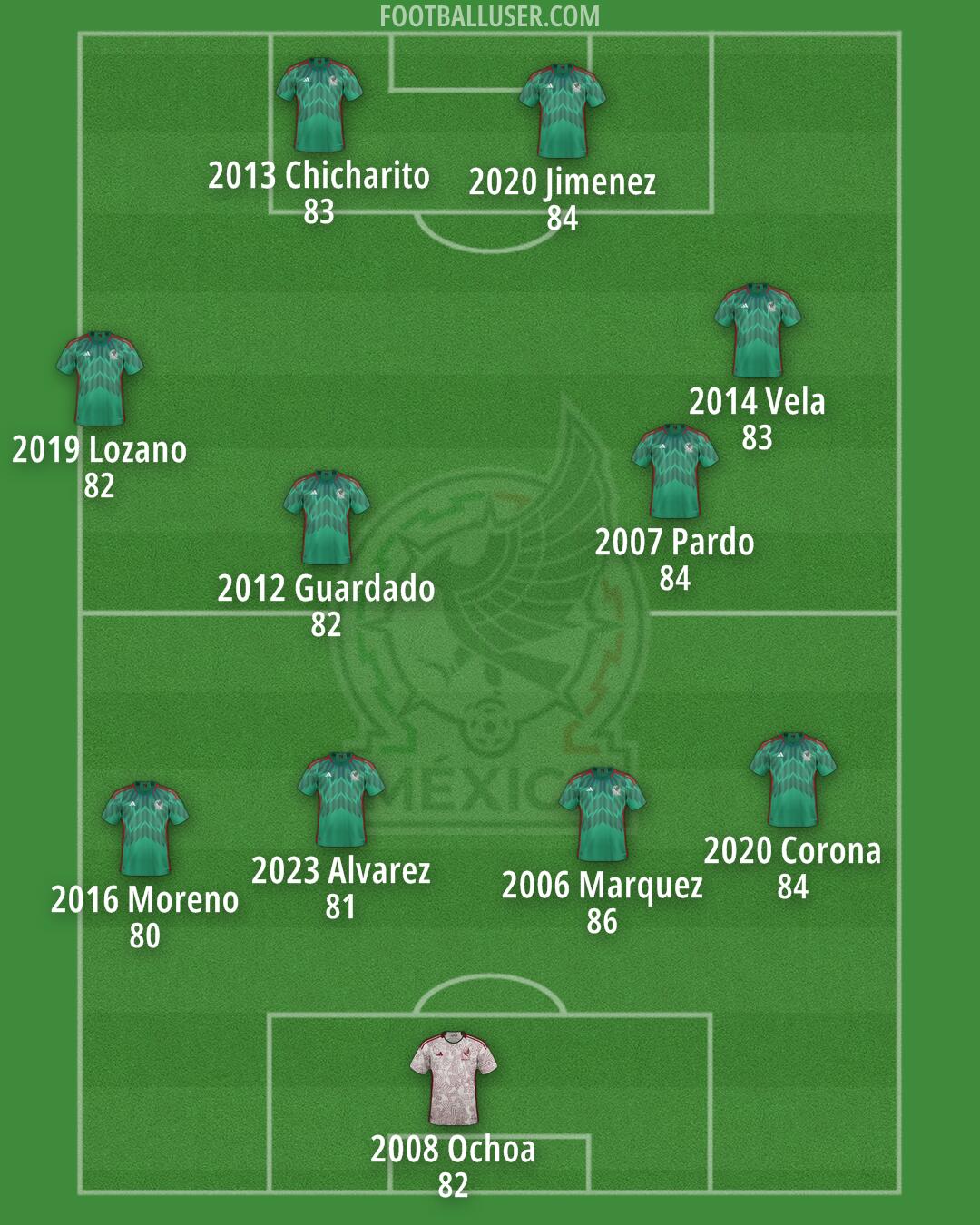 Mexico Formation 2025