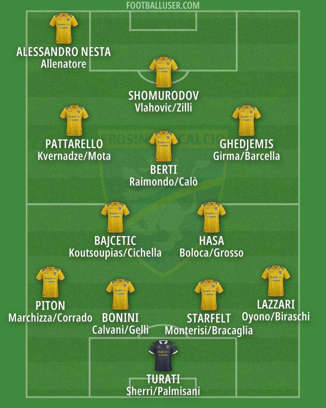 Frosinone Formation 2025