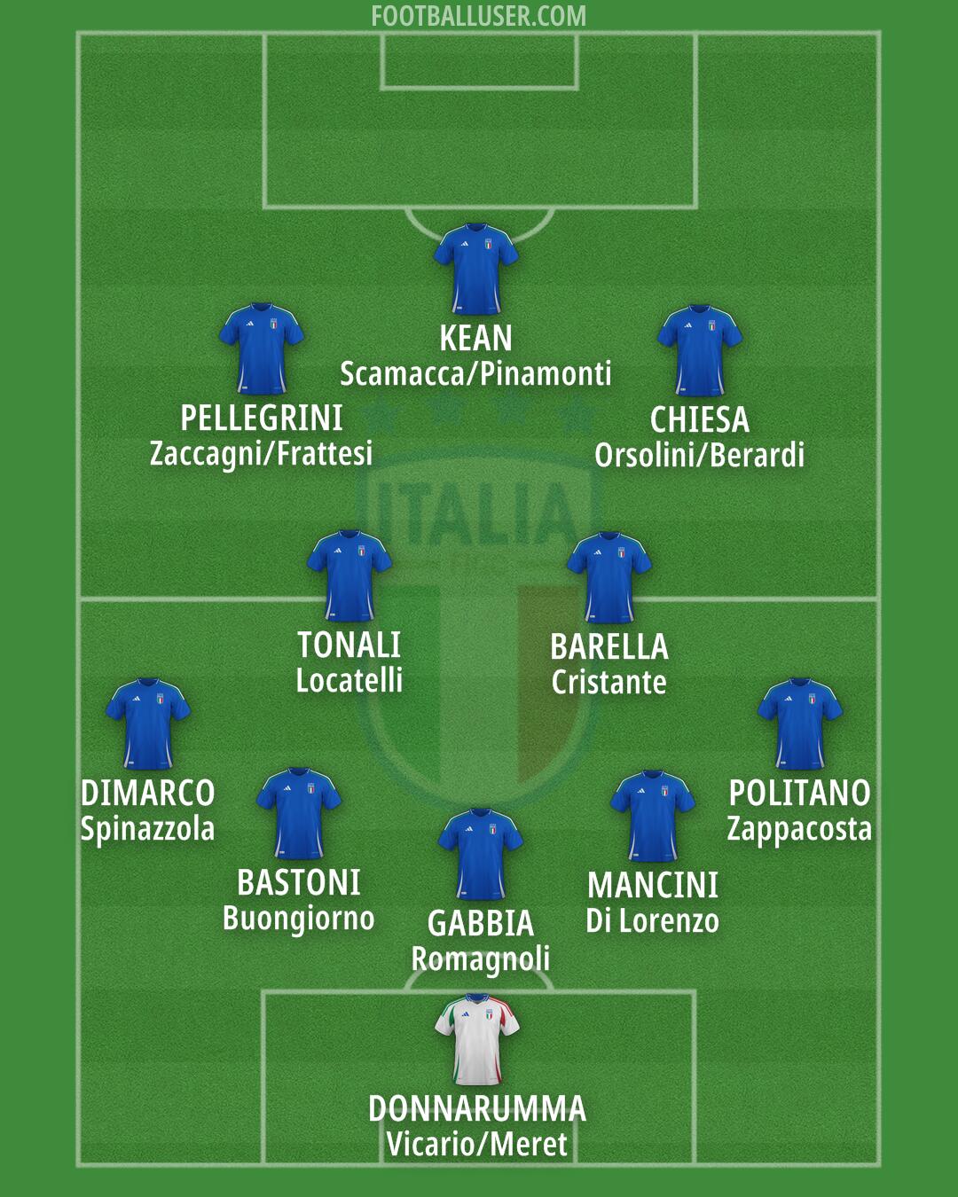 Italy Formation 2025