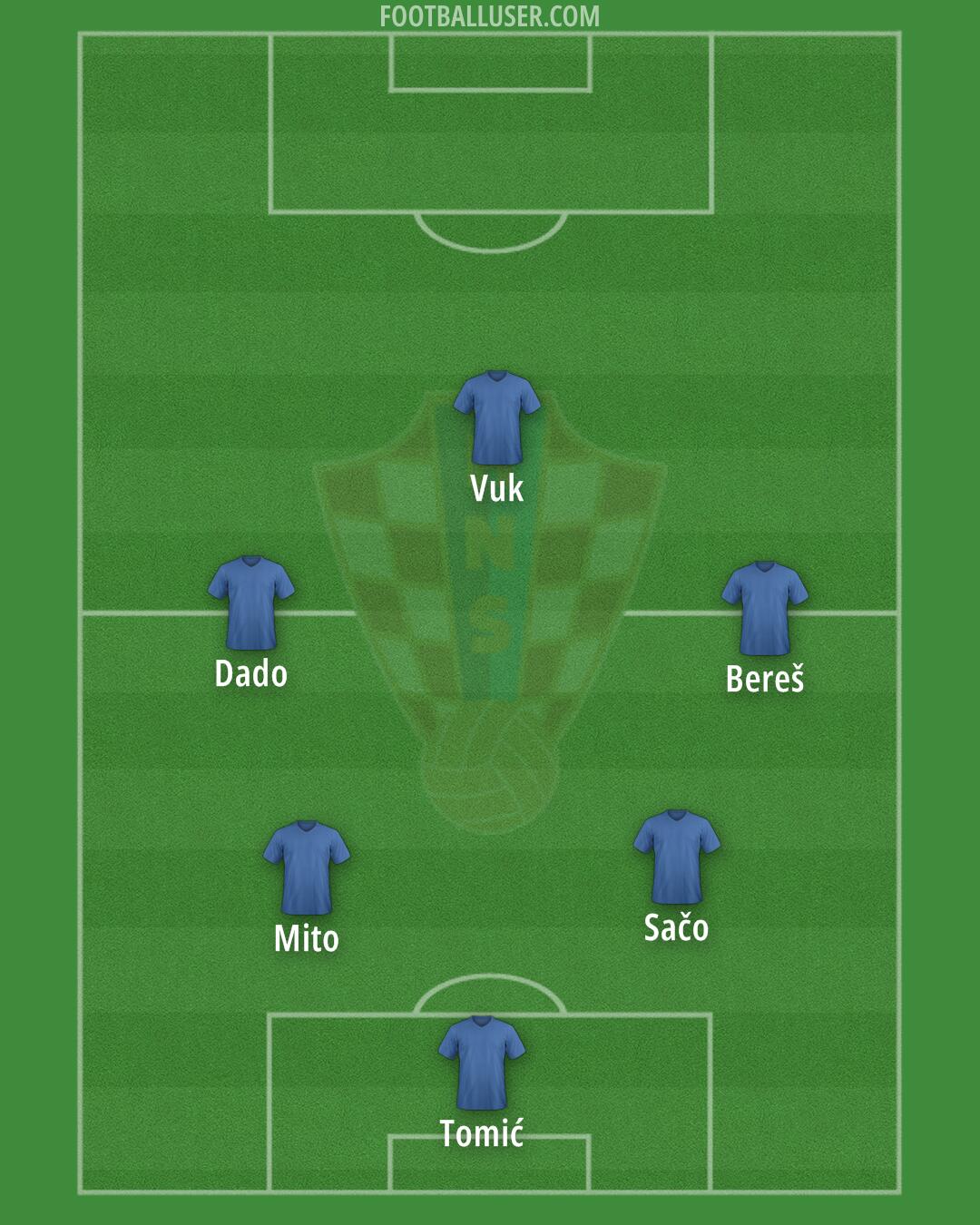 Croatia Formation 2025
