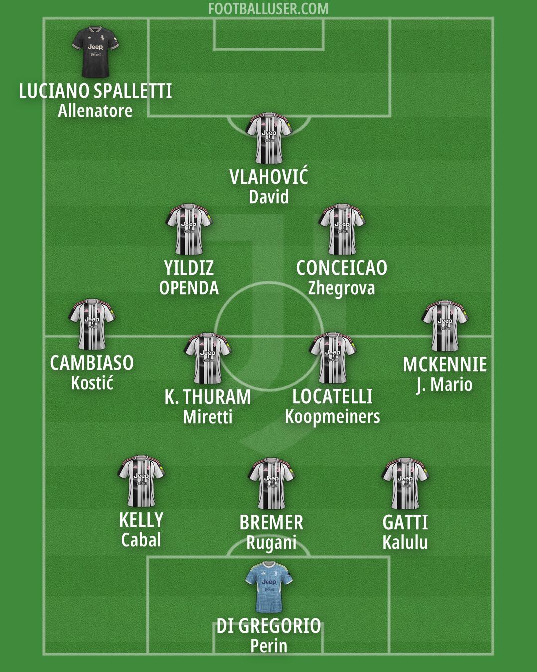 Juventus Formation 2025