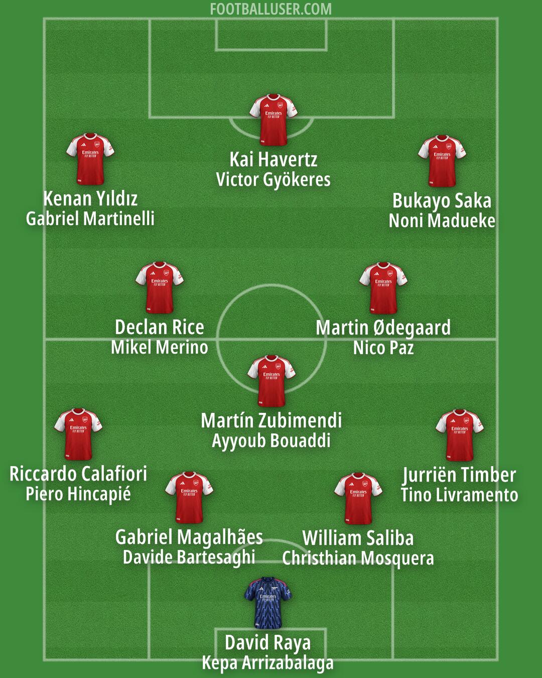 Arsenal Formation 2025