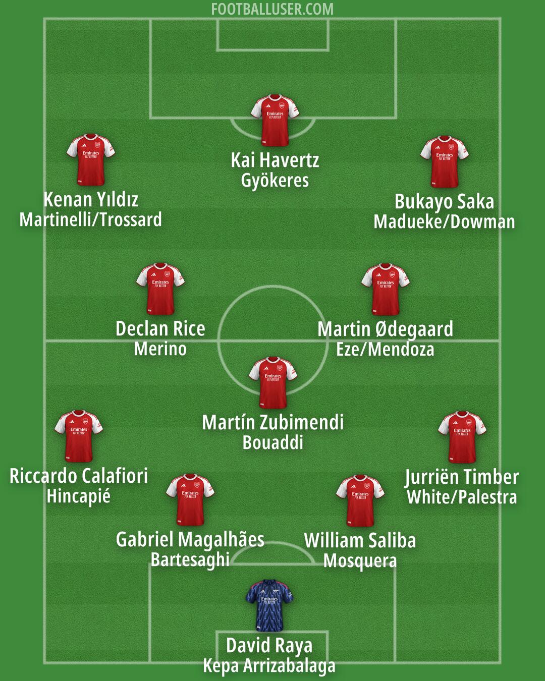Arsenal Formation 2025