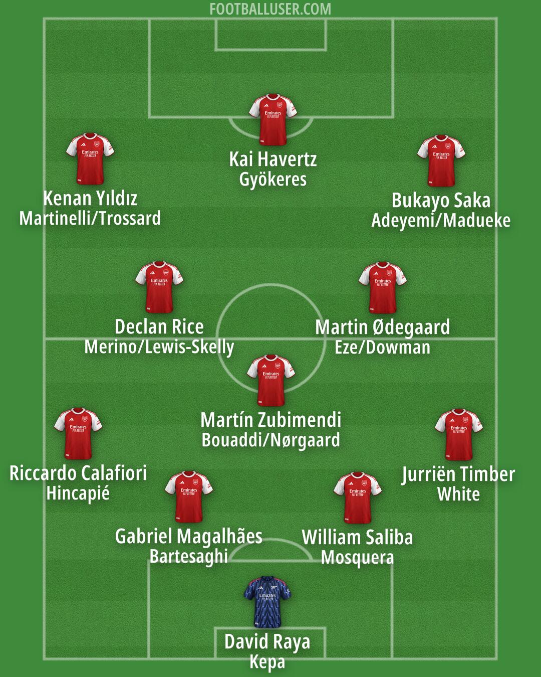 Arsenal Formation 2025