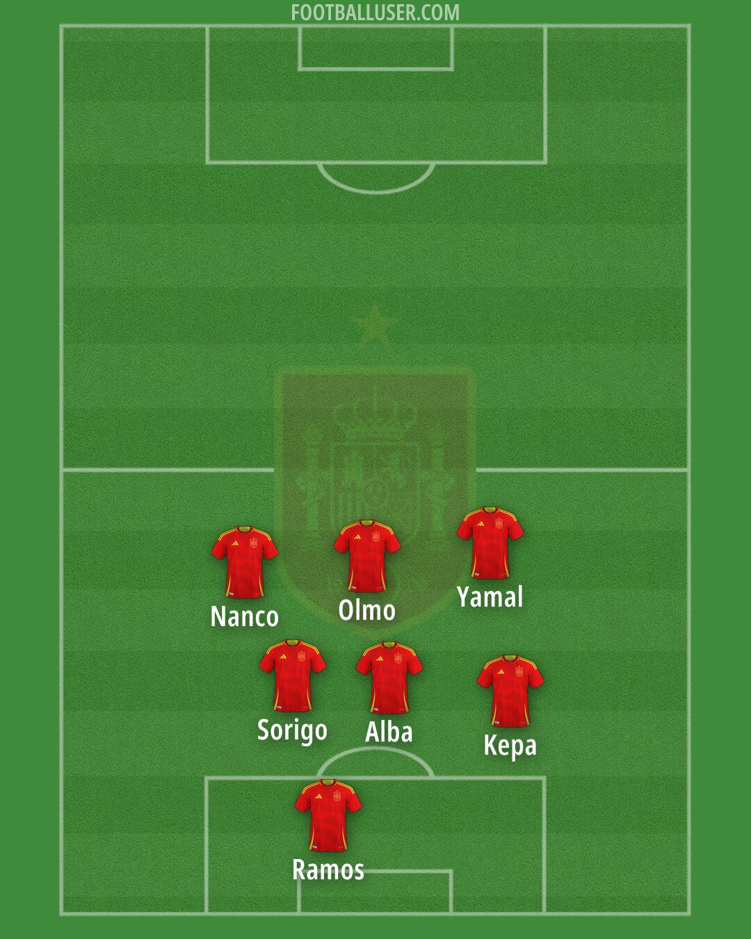 Spain Formation 2025
