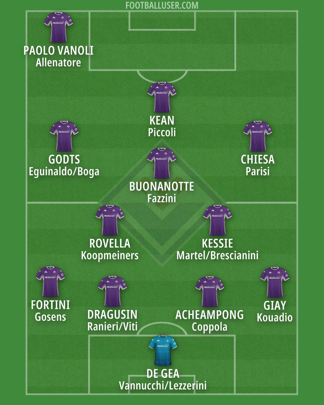 Fiorentina Formation 2025