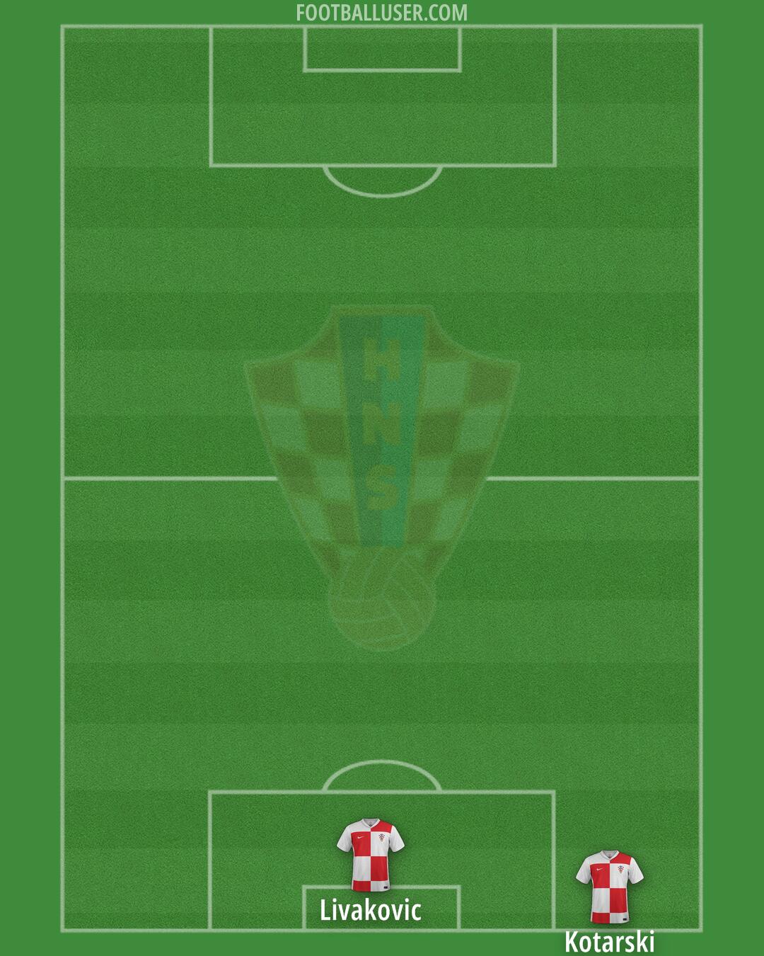Croatia Formation 2025