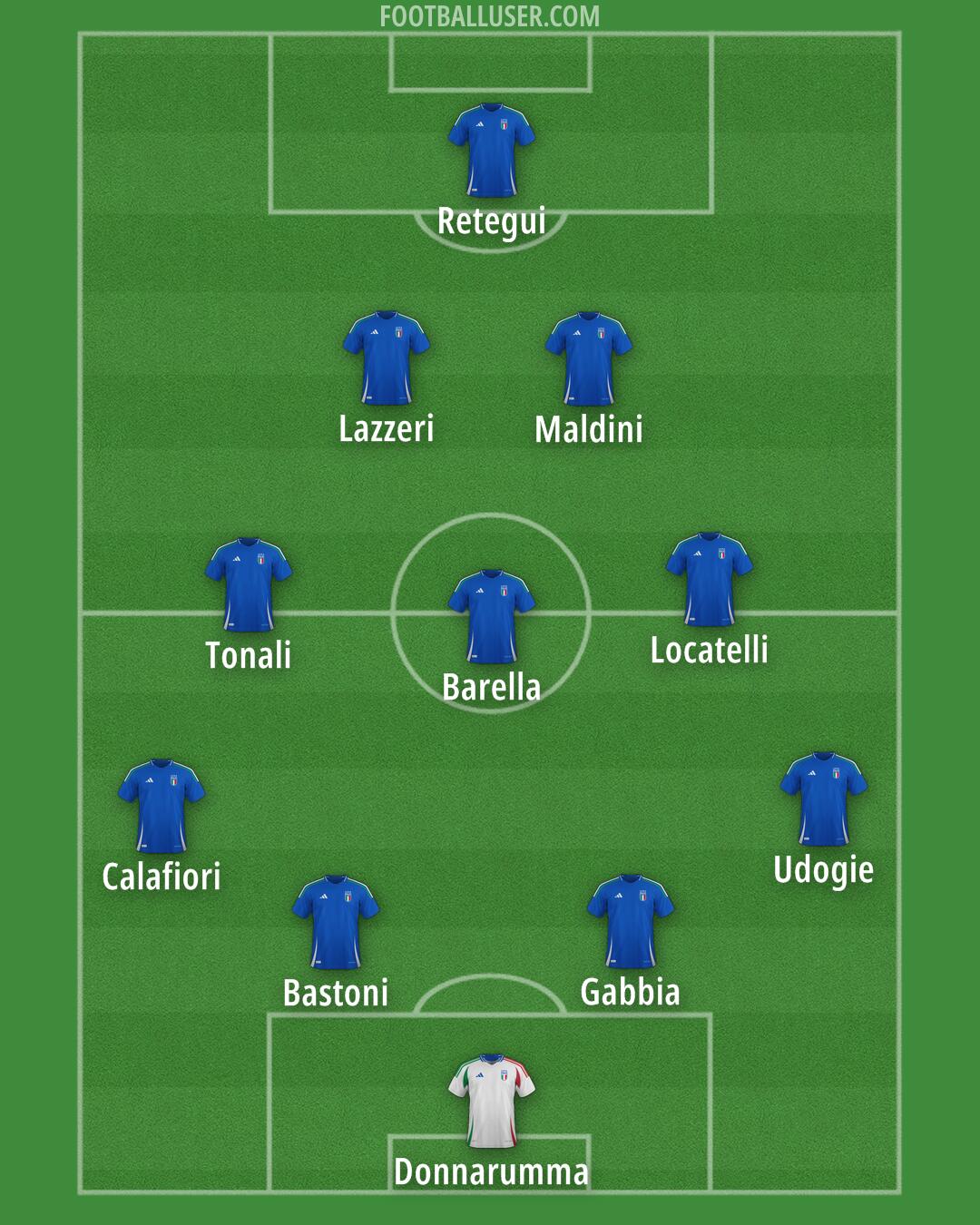 Italy Formation 2025