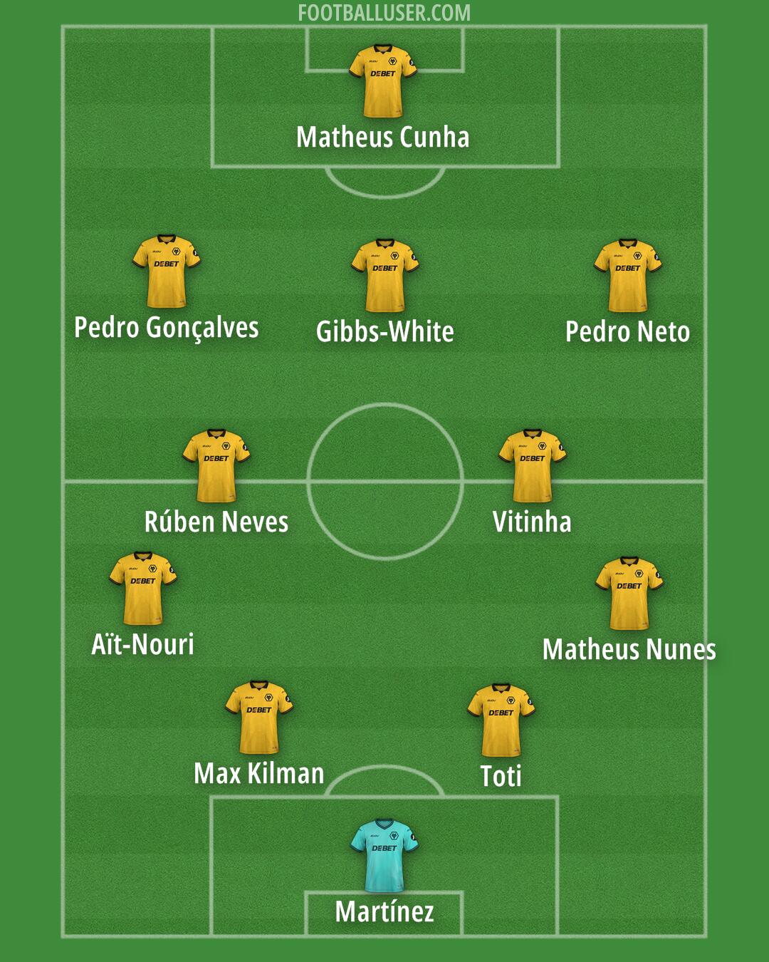 Wolves Formation 2025