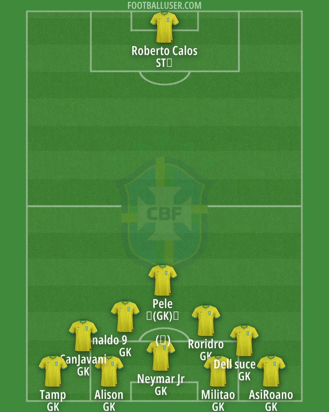 Brazil Formation 2025