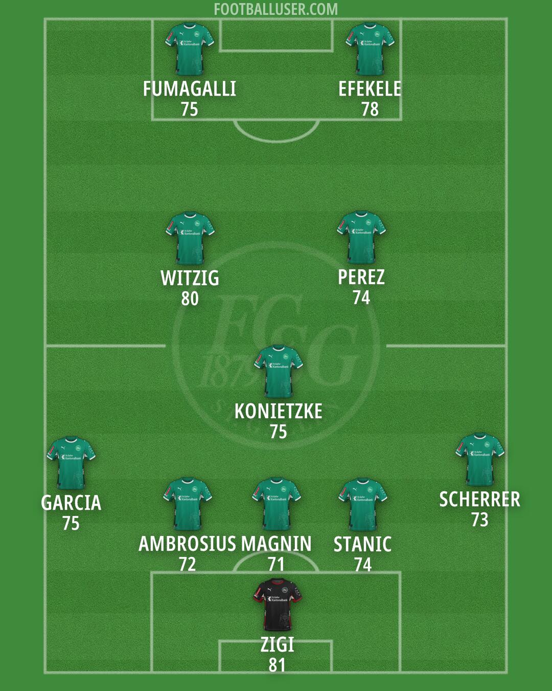 St. Gallen Formation 2025