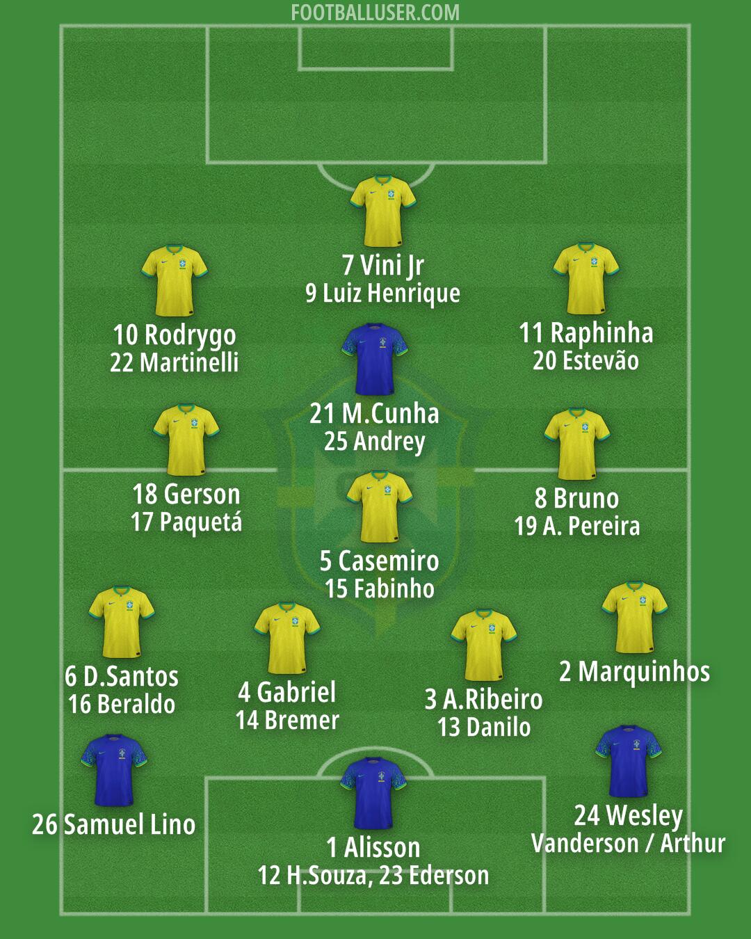 Brazil Formation 2025