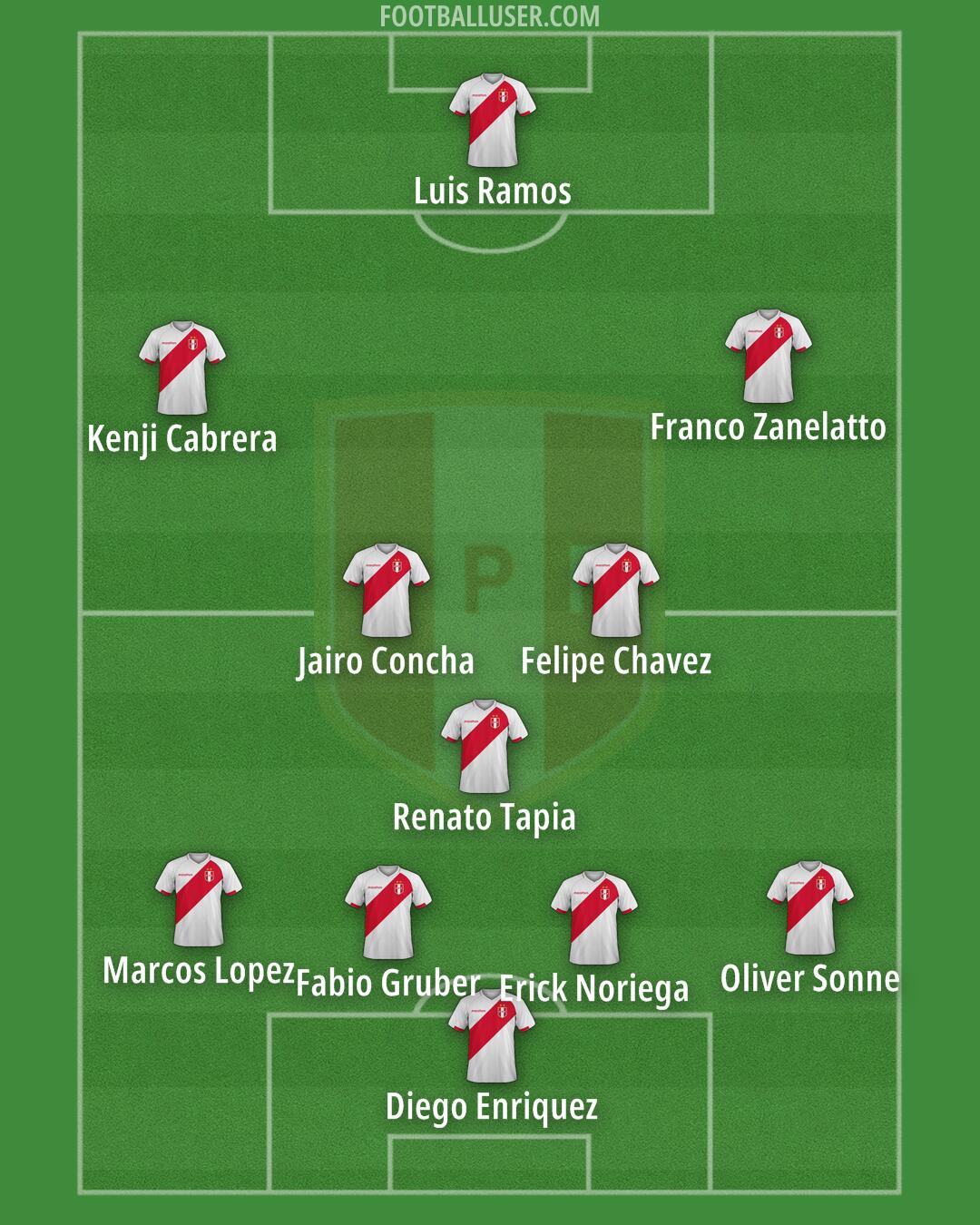 Peru Formation 2025