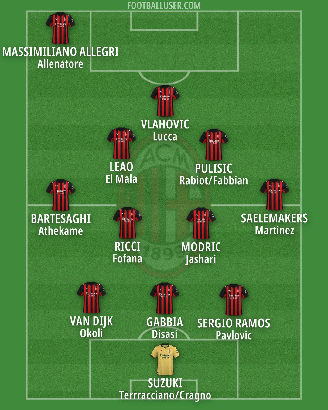 Milan Formation 2025