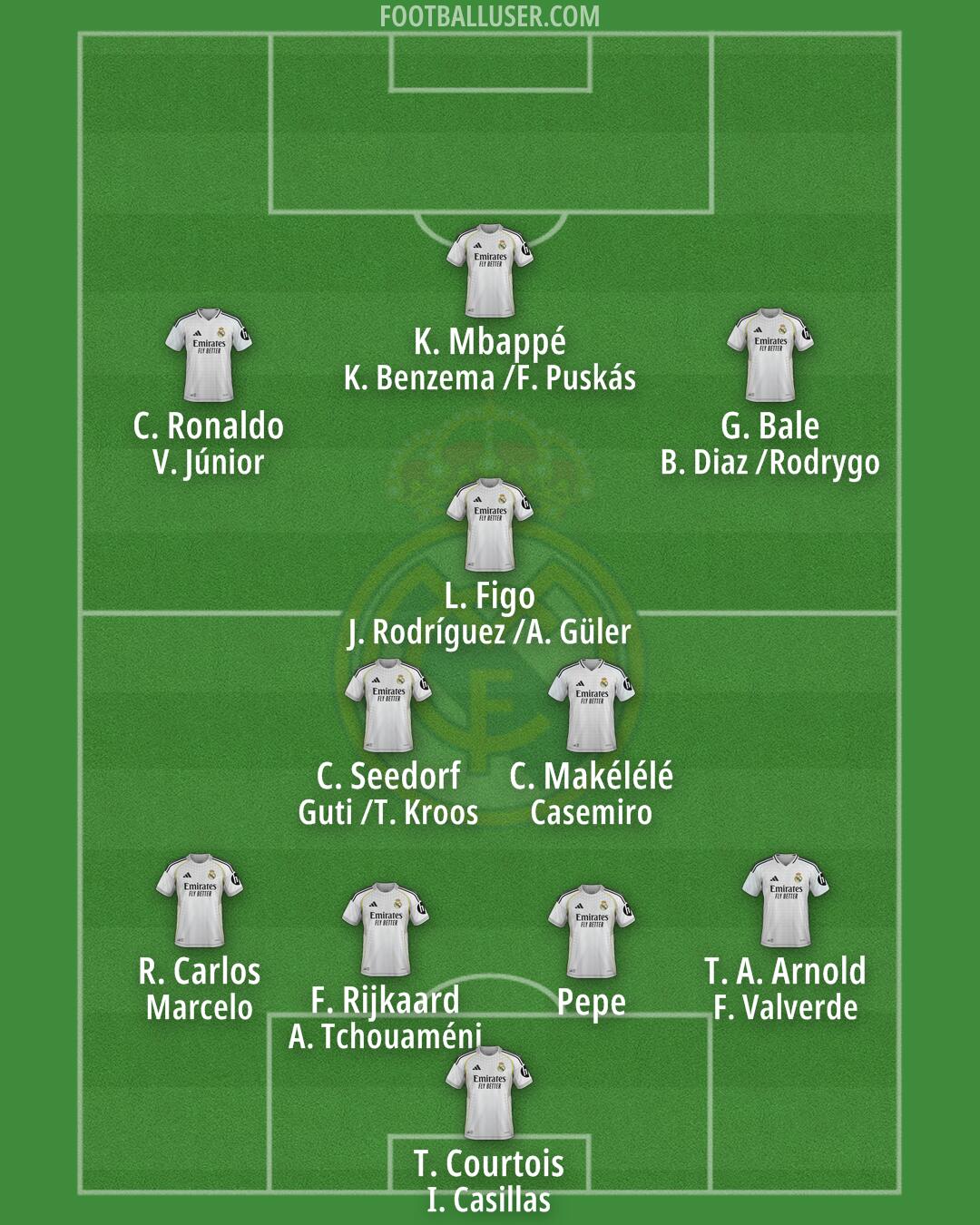Real Madrid Formation 2025