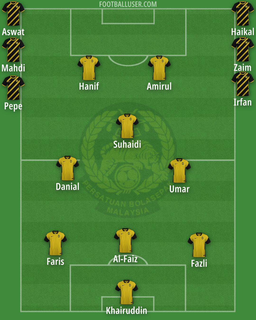 Malaysia Formation 2025
