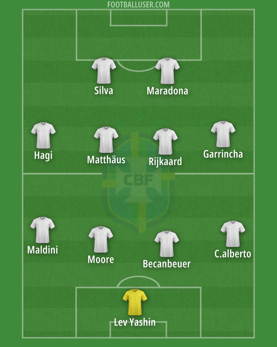 Brazil Formation 2025