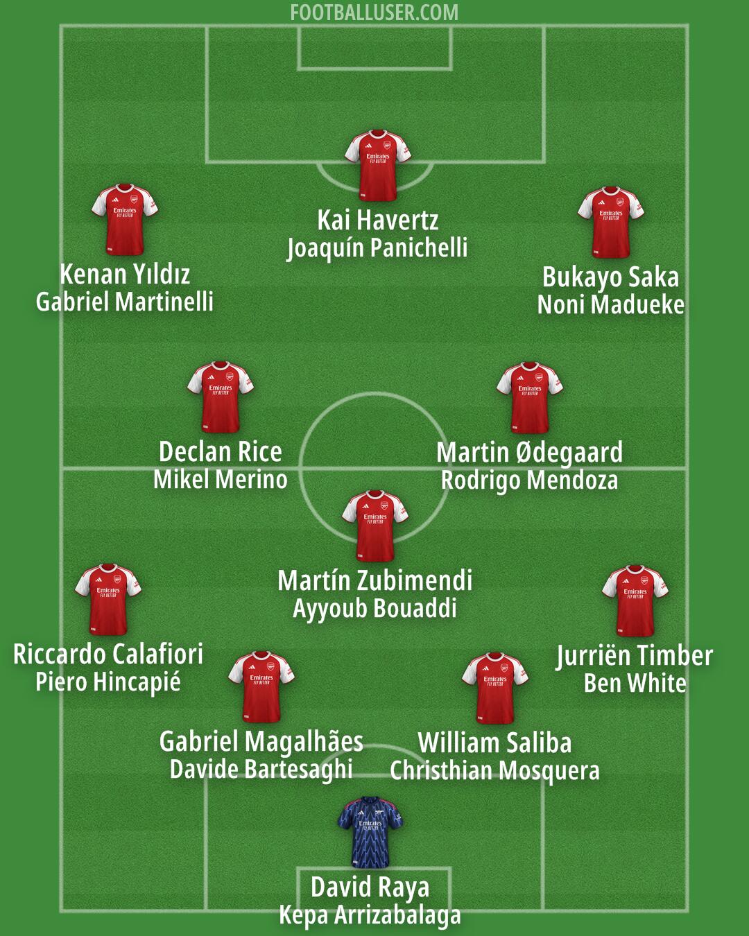 Arsenal Formation 2025