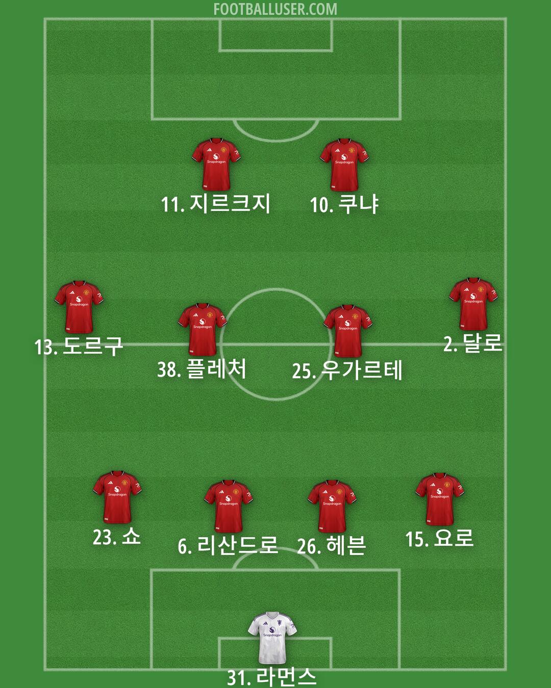 Man Utd Formation 2025