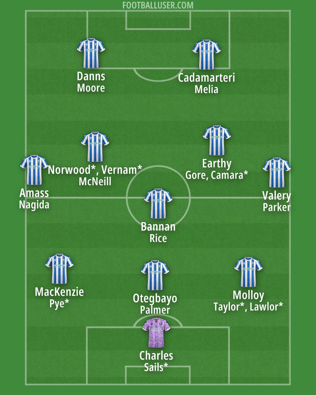Sheffield Wednesday Formation 2025