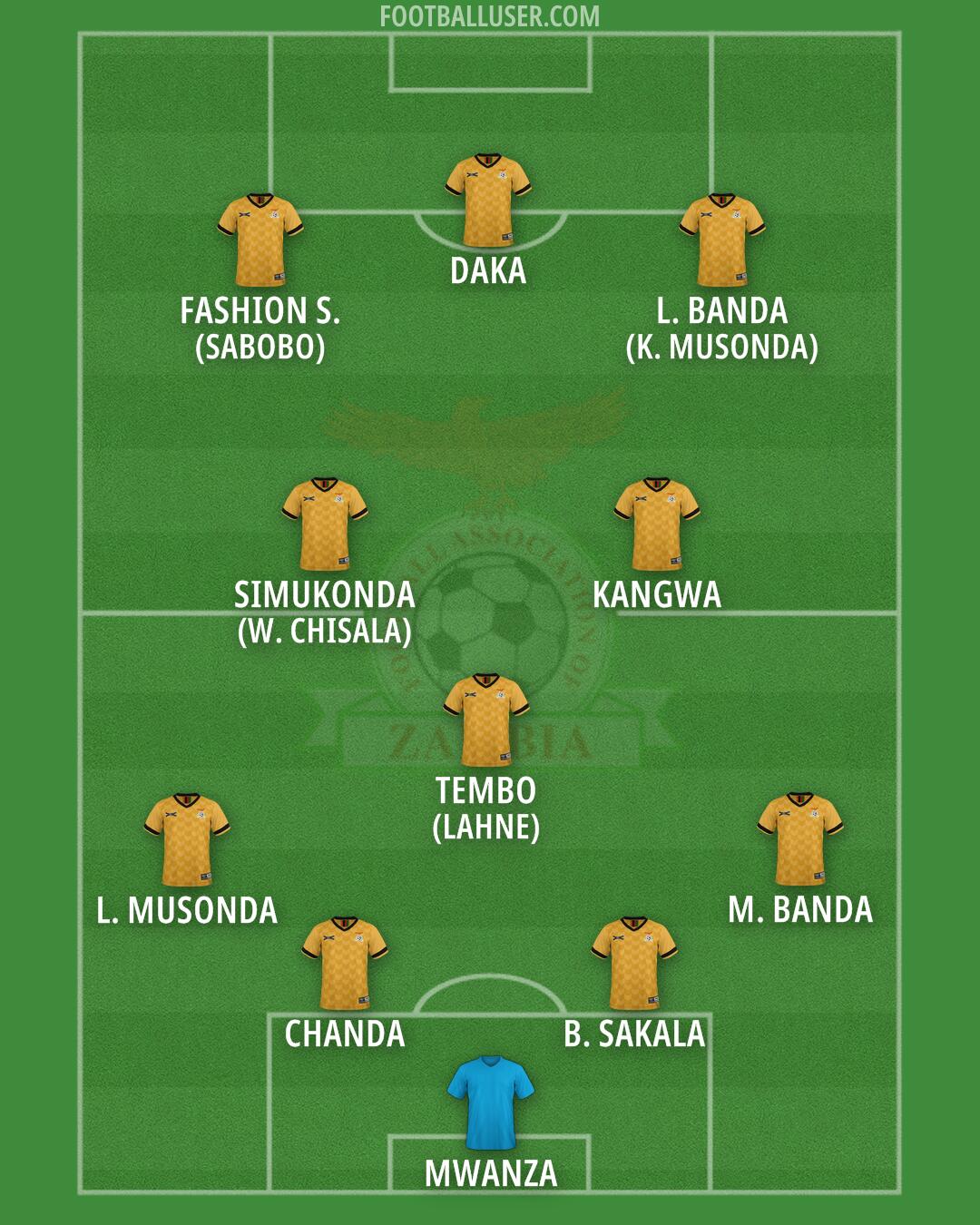 Zambia Formation 2025