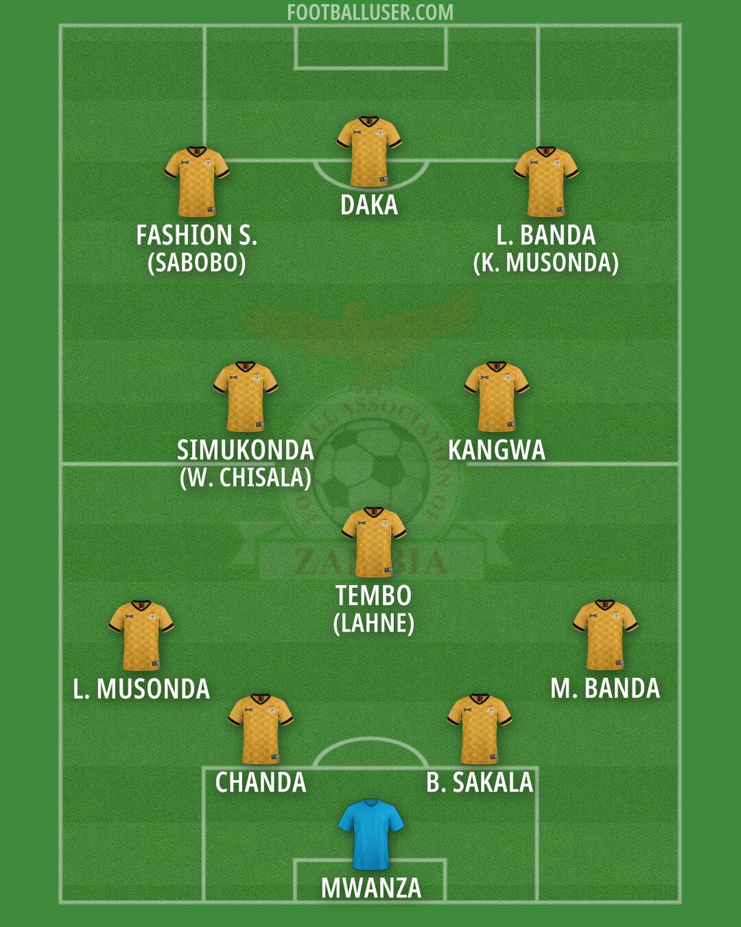 Zambia Formation 2025