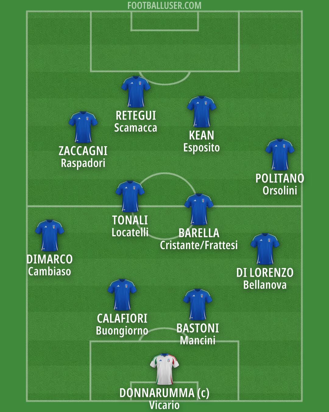 Italy Formation 2025