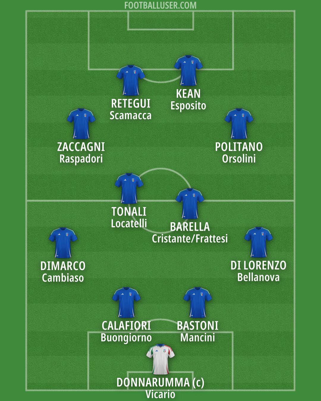 Italy Formation 2025