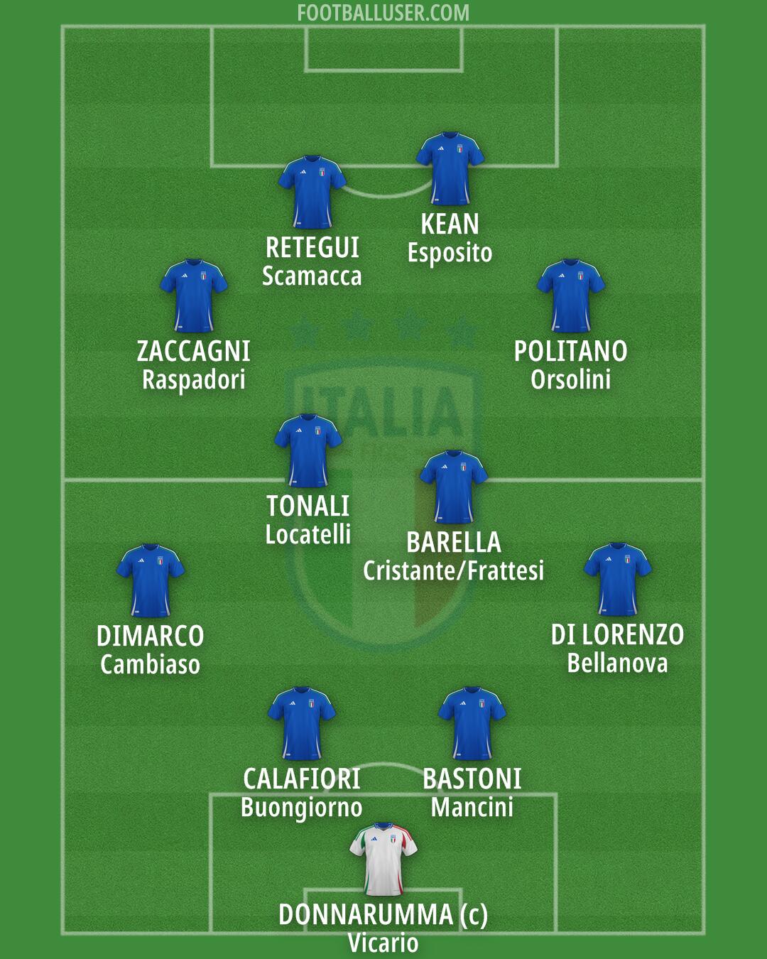 Italy Formation 2025