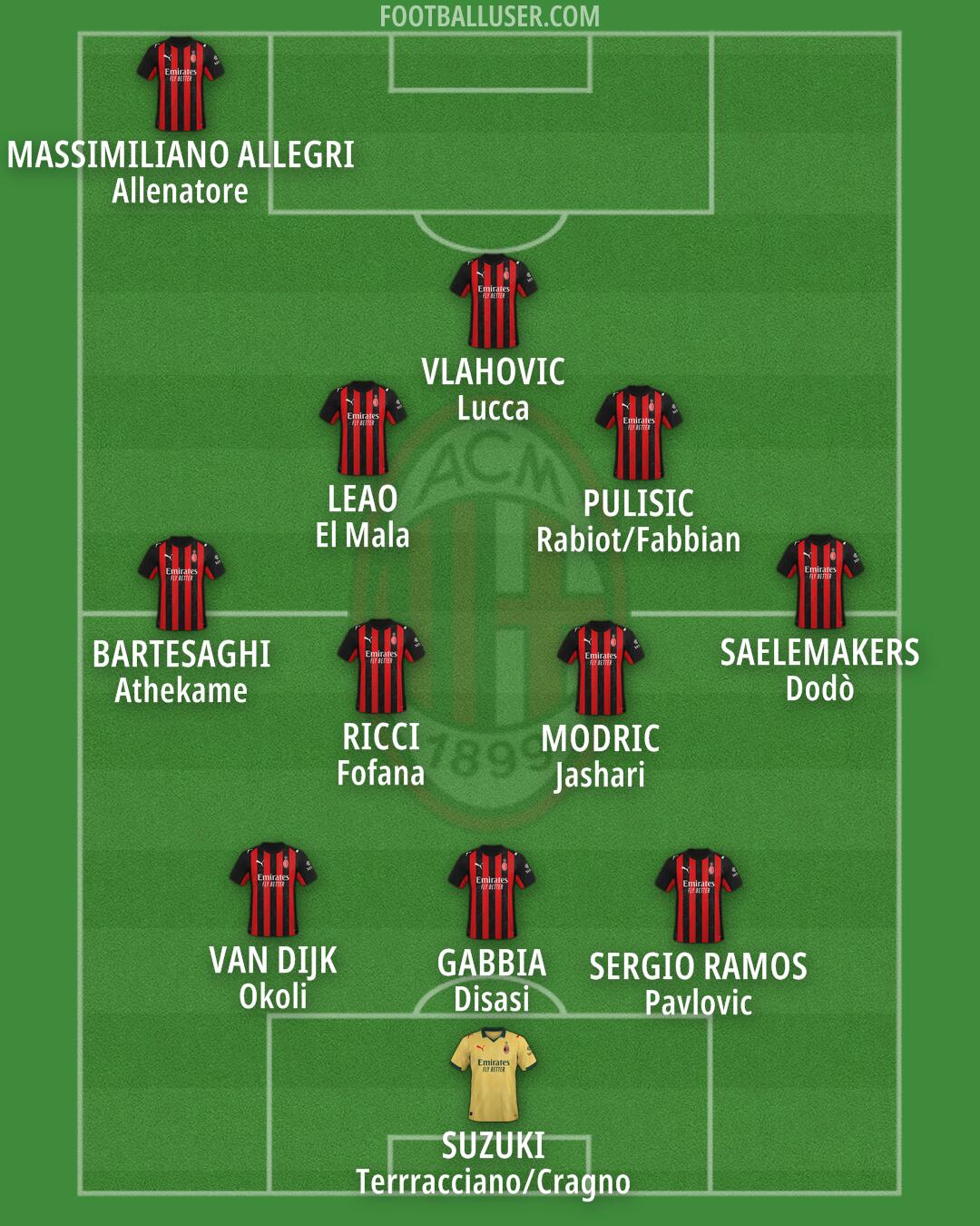 Milan Formation 2025