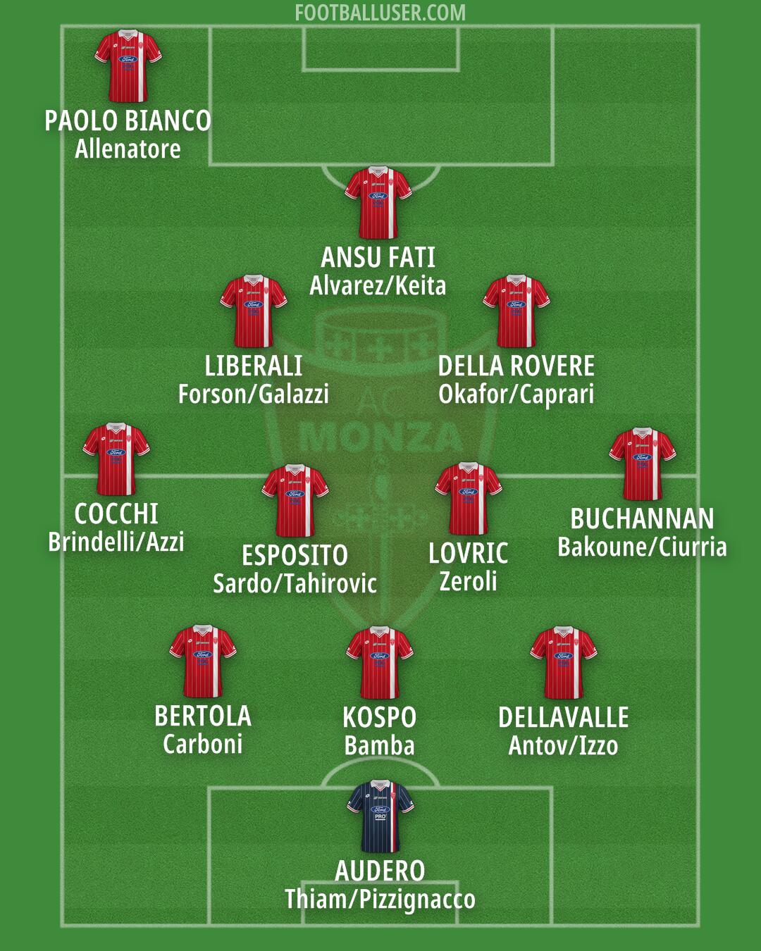 Monza Formation 2025