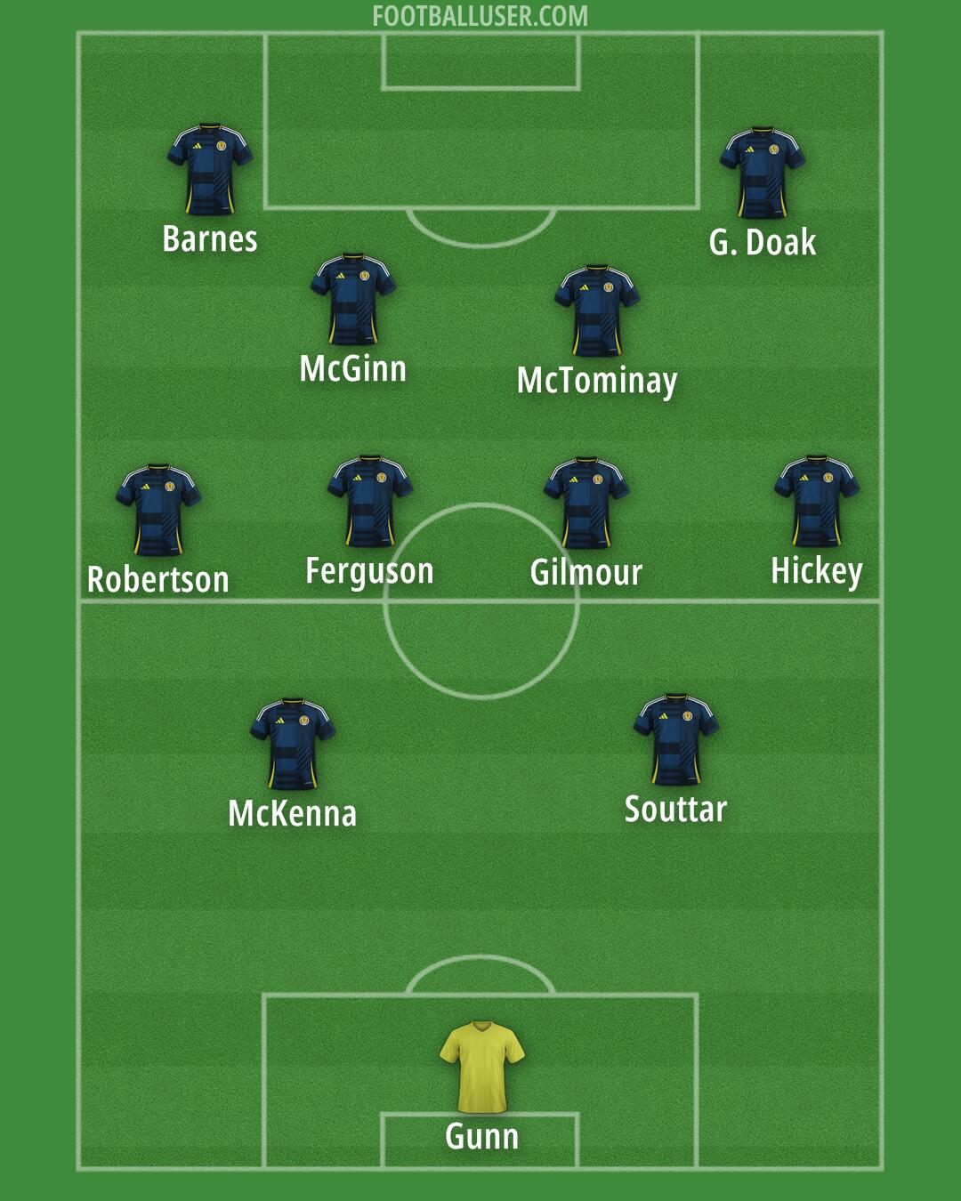 Scotland Formation 2025