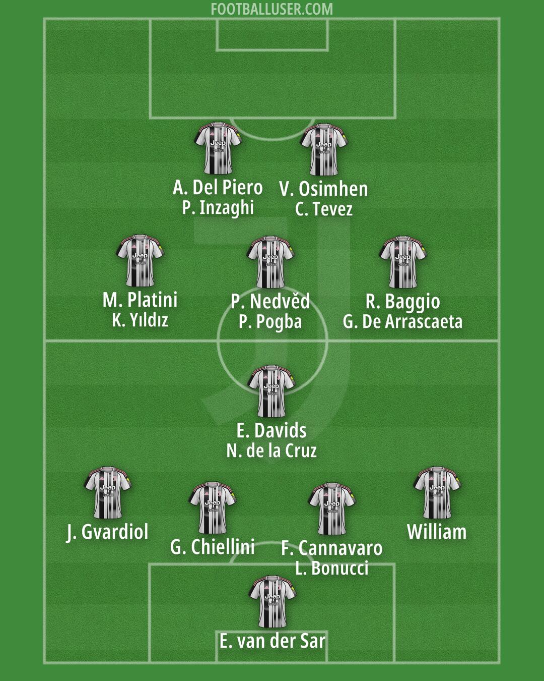 Juventus Formation 2025