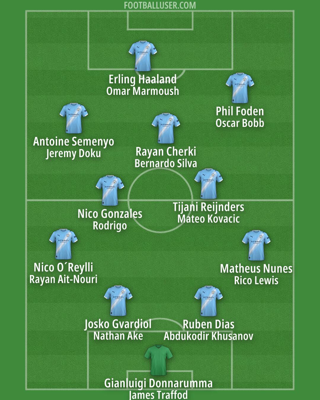 Man City Formation 2025