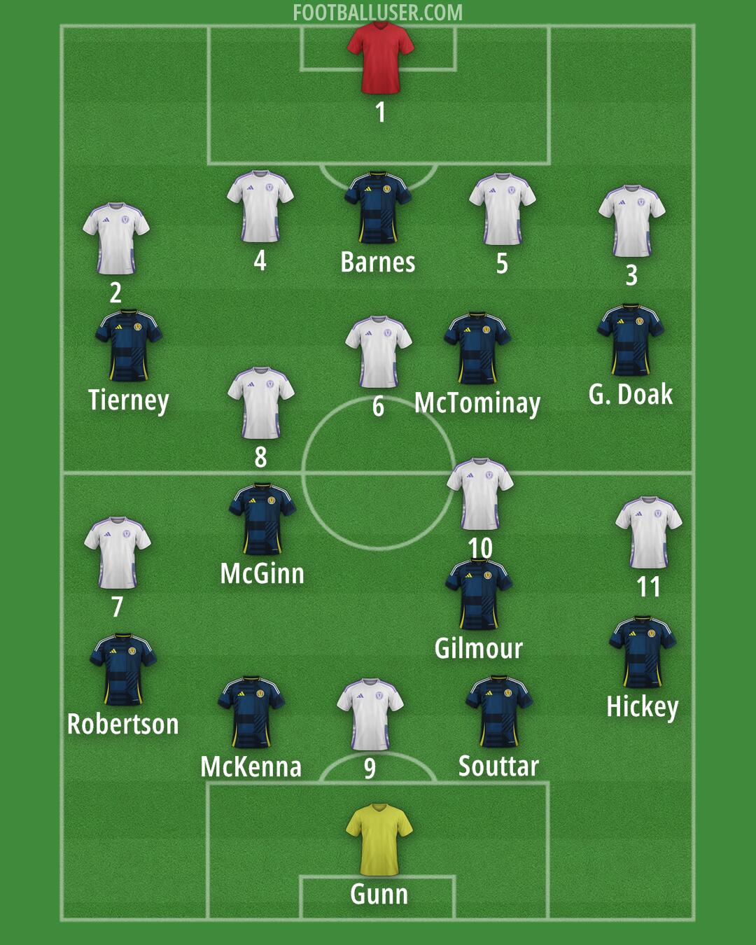 Scotland Formation 2025