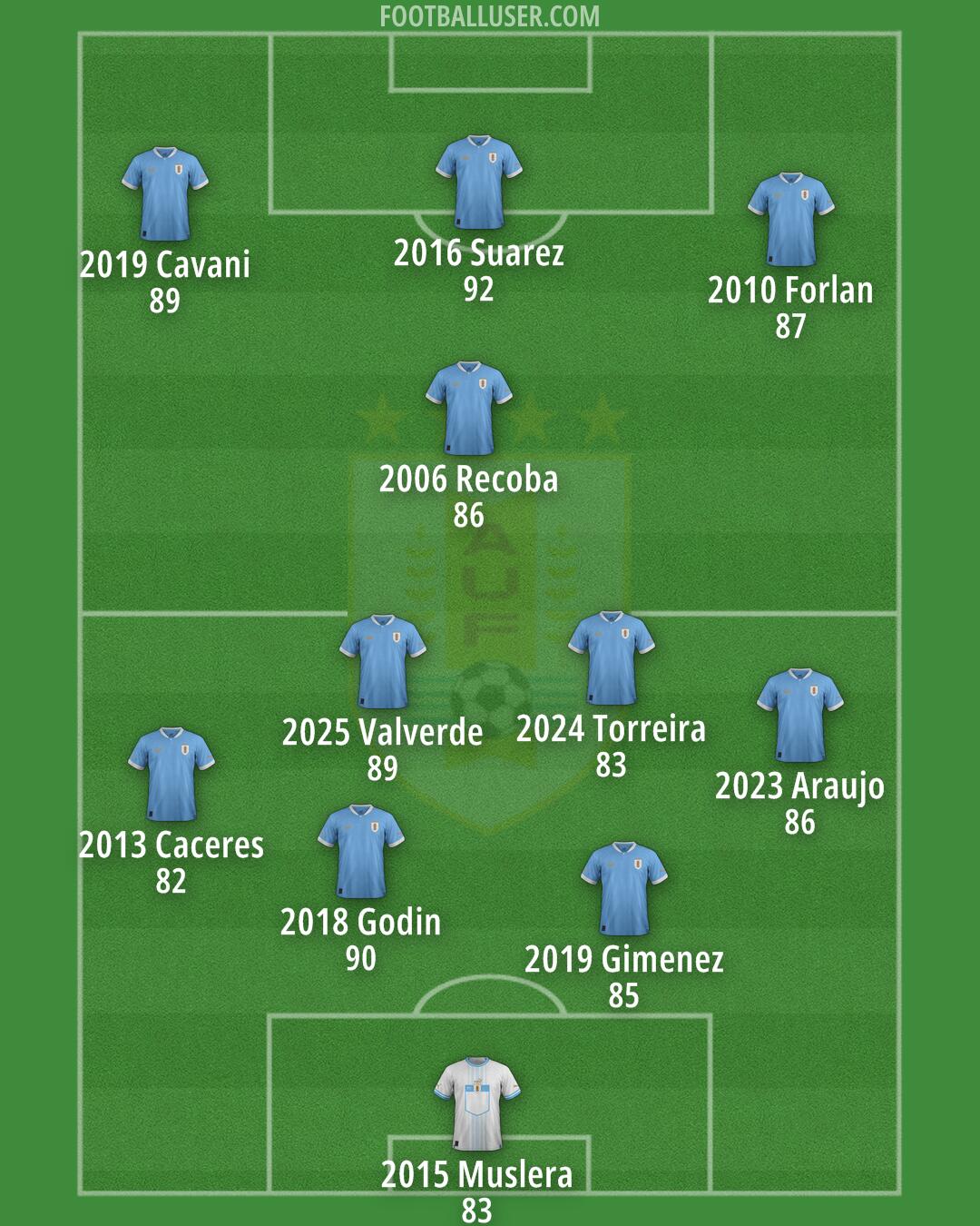 Uruguay Formation 2025