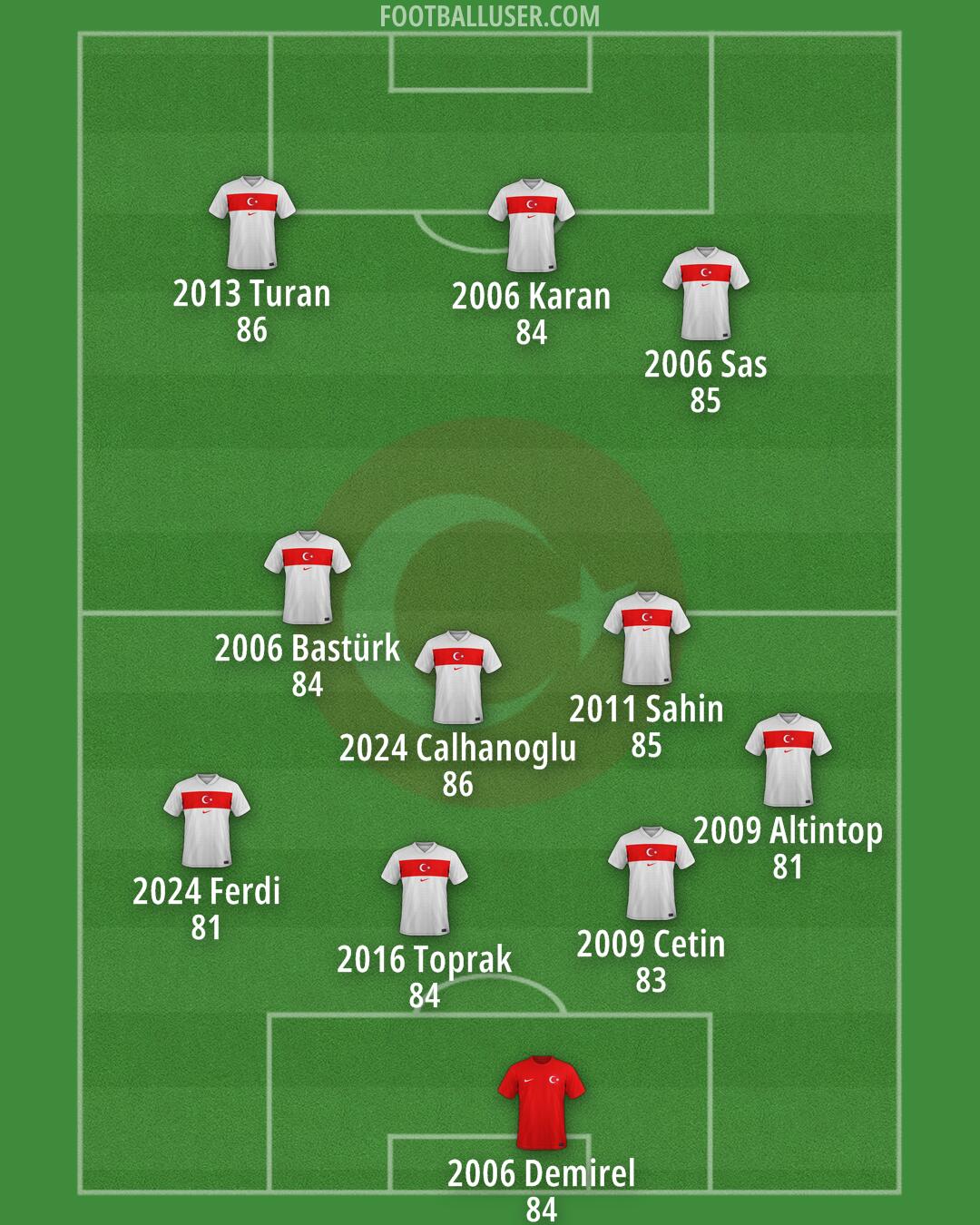 Türkiye Formation 2025