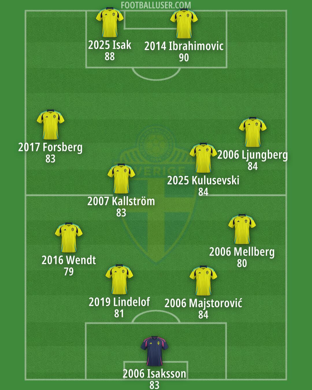 Sweden Formation 2025