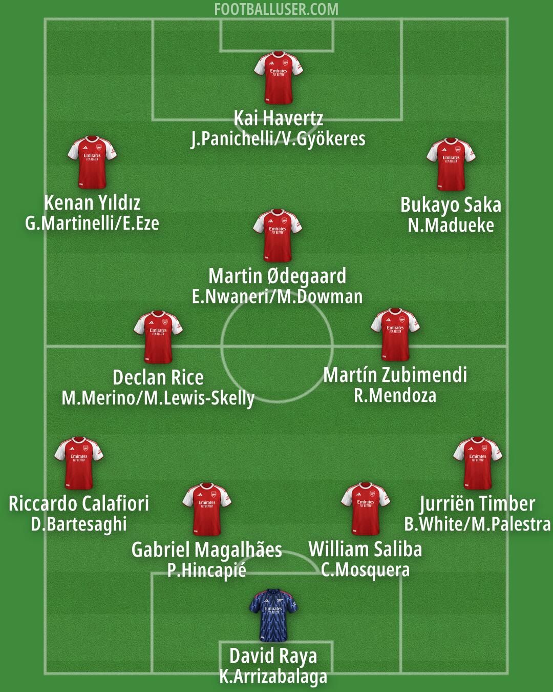 Arsenal Formation 2025
