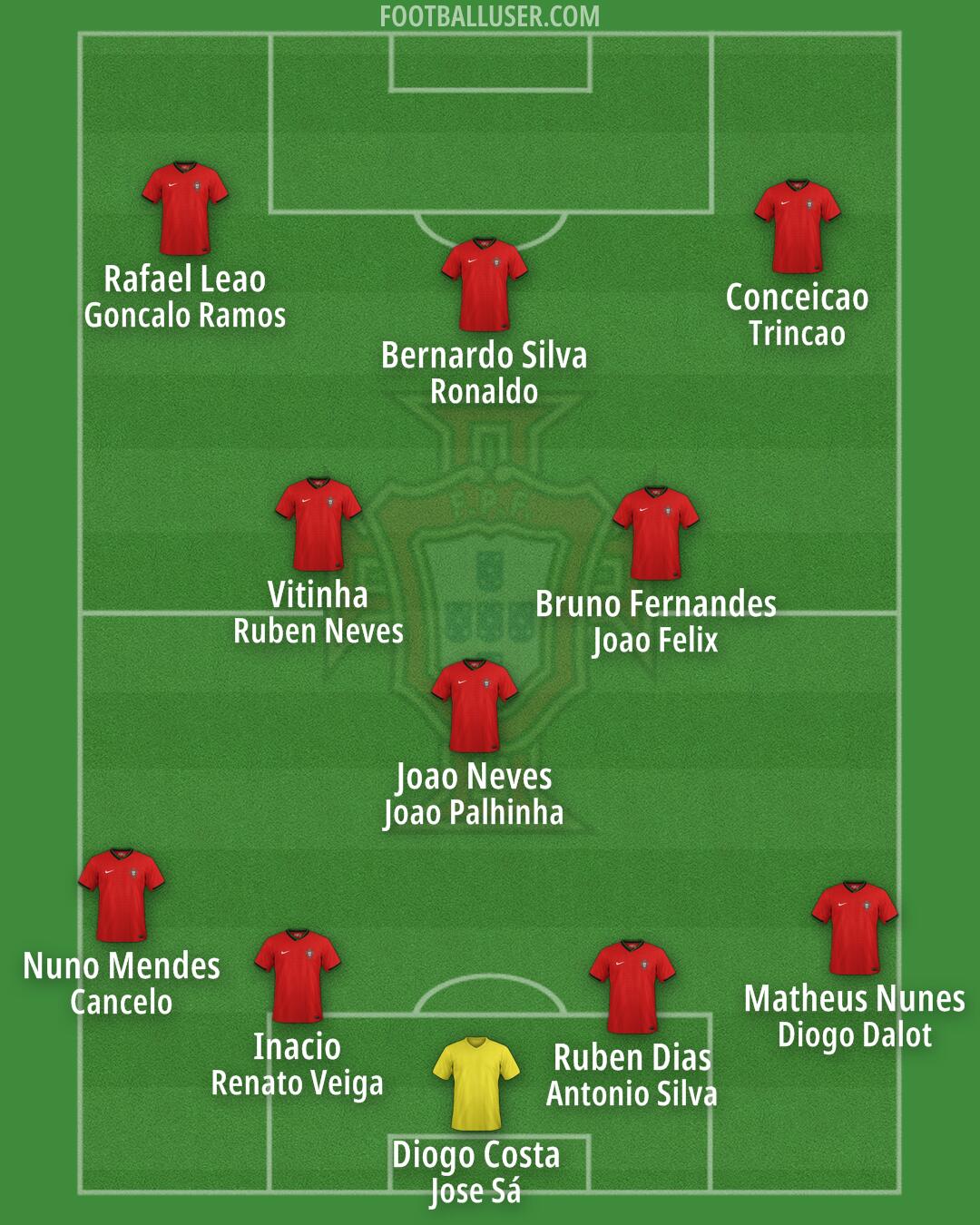 Portugal Formation 2025